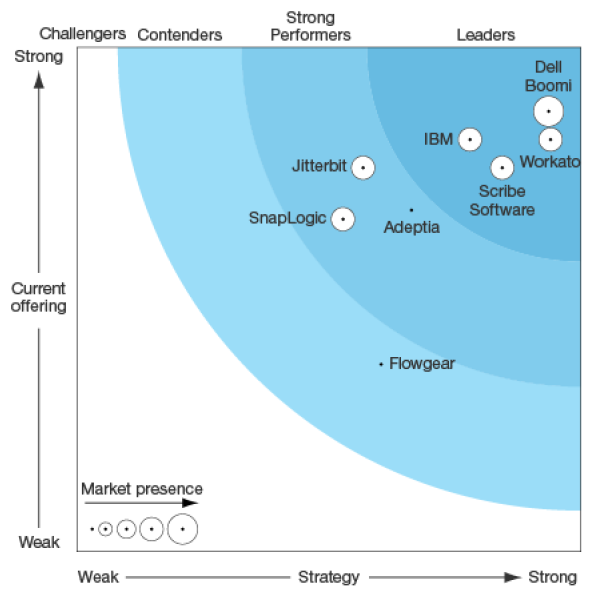 Forrester Report: iPaaS Wave