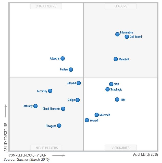 Gartner Report: Magic Quadrant for Enterprise Integration Platform as a ...